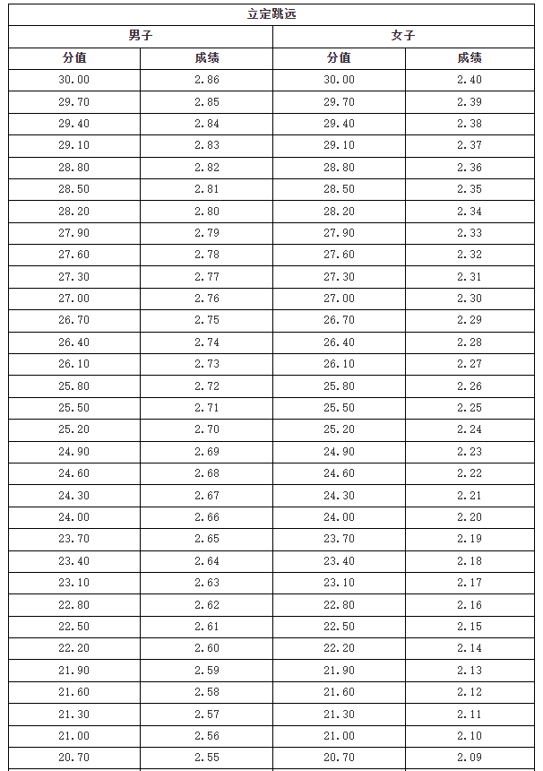 立定跳远评分表(单位：米)