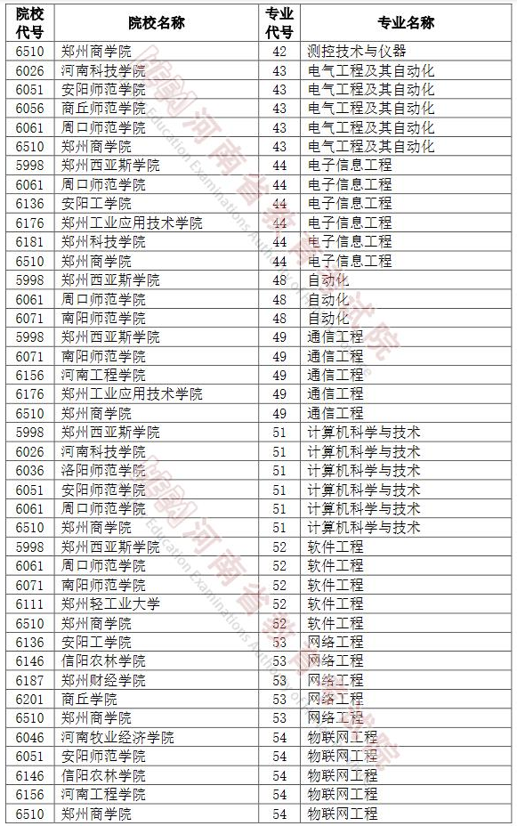 河南2022年專升本招生網(wǎng)上志愿填報(bào)模擬演練計(jì)劃