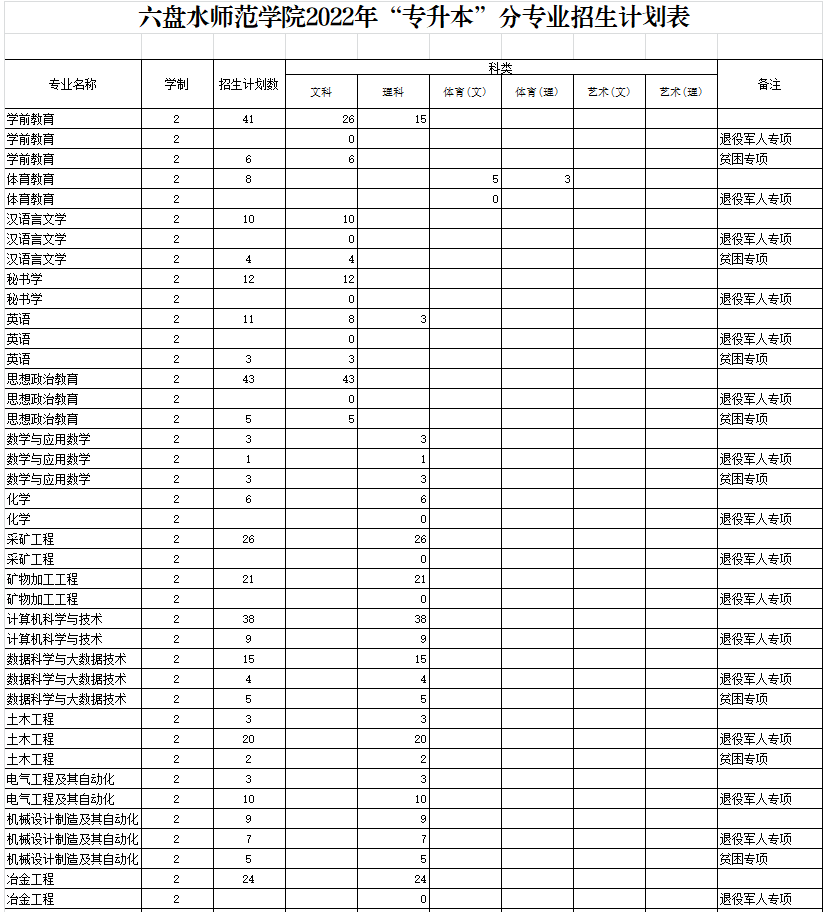 2022年“專升本”分專業(yè)招生計劃表