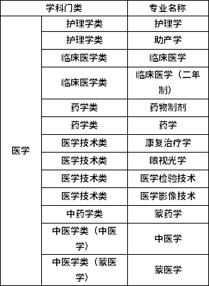 专升本学科门类招生专业对应表