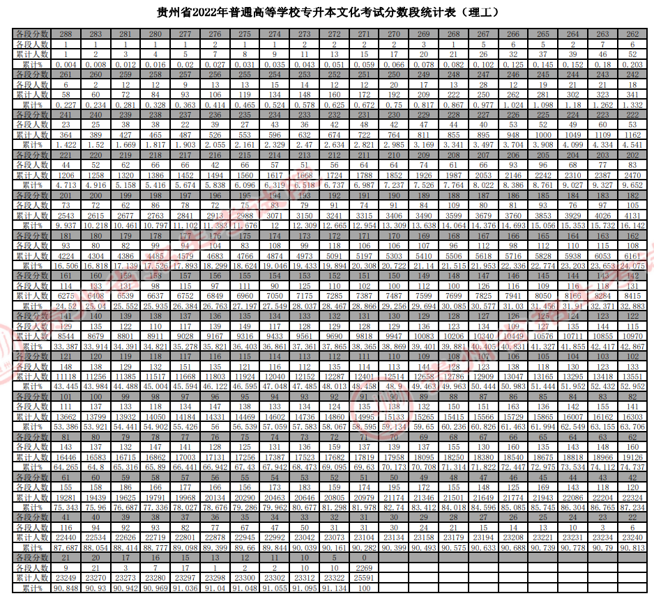 貴州省2022年普通高等學校專升本文化考試分數段統(tǒng)計表(理工)