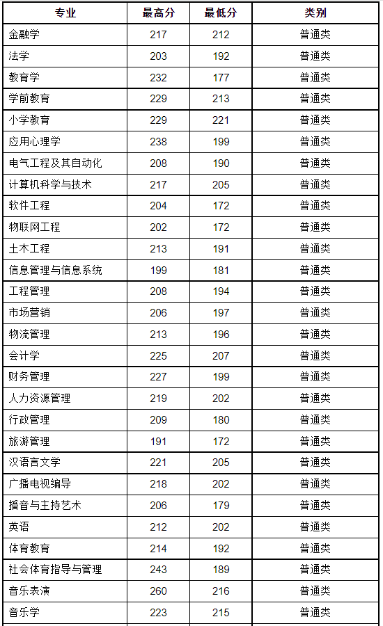 安師2021年河南省專升本錄取情況