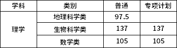 錄取最低控制分數線