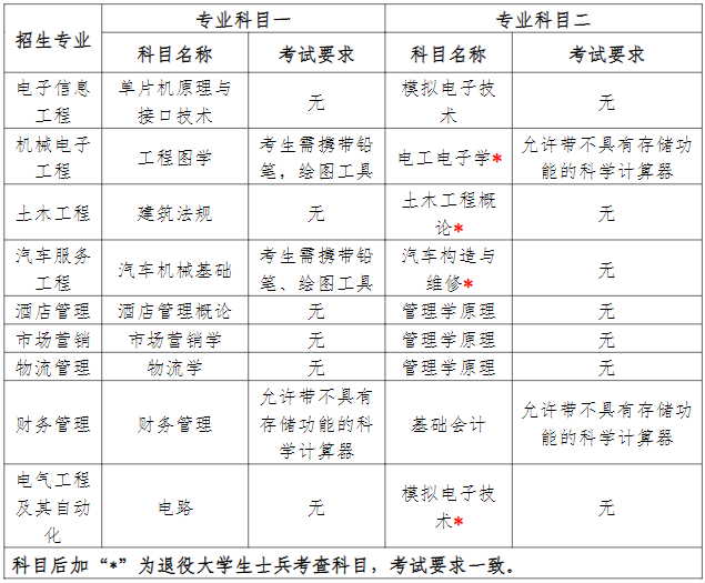 考試要求