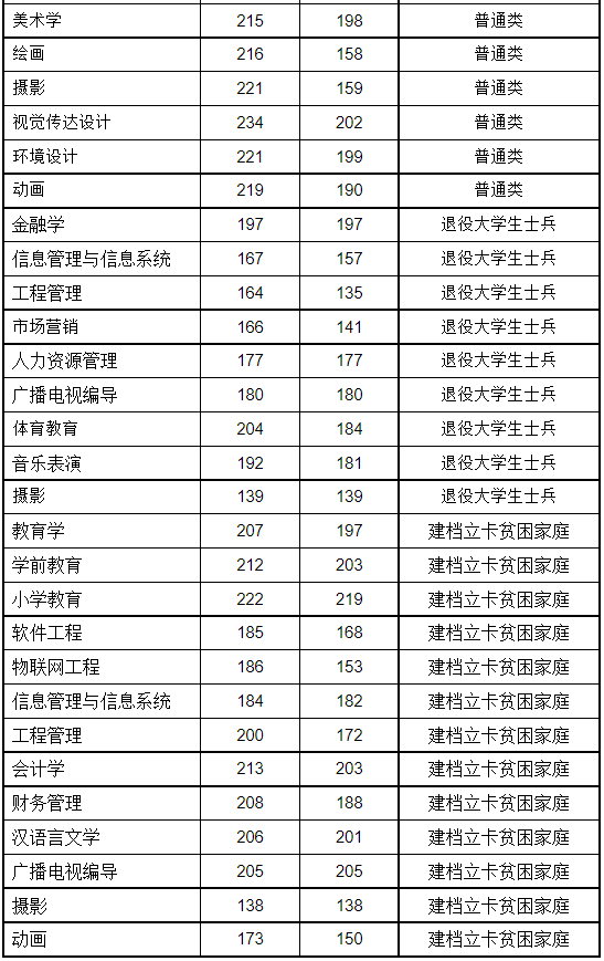 安師2021年河南省專升本錄取情況