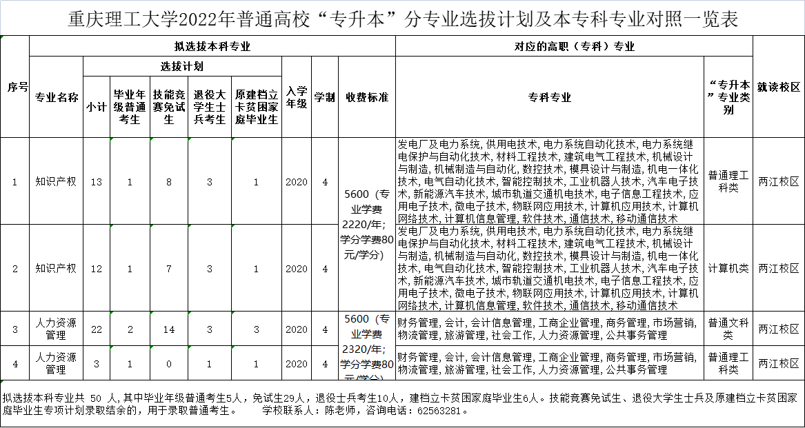 重慶理工大學(xué)2022年普通高?！皩Ｉ尽狈謱I(yè)選拔計(jì)劃及本專科專業(yè)對(duì)照一覽表