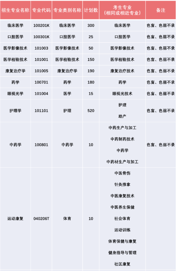 2022年昆明医科大学海源学院专升本招生专业