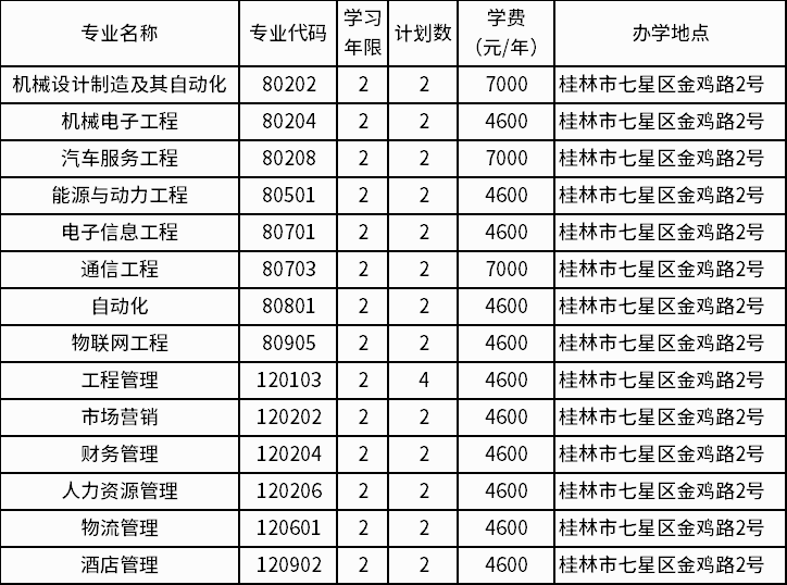 2022年桂林航天工业学院退役士兵专升本招生专业及计划数