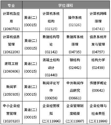 浙江工业大学2022年上半年自考毕业生申请授予学士学位