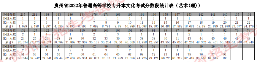 贵州省2022年普通高等学校专升本文化考试分数段统计表（艺术(理)）