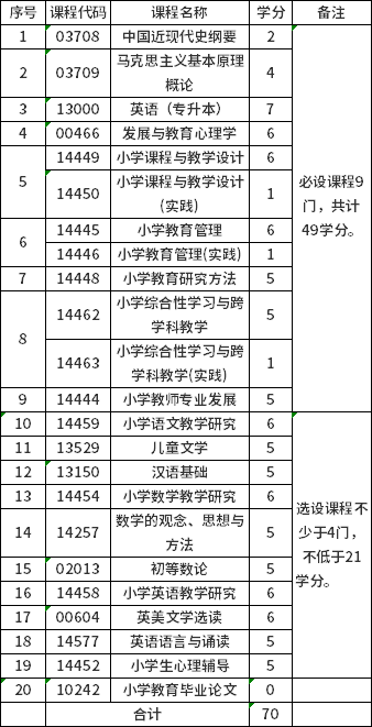 黑龍江自考040107小學(xué)教育（專升本）專業(yè)課程設(shè)置及代碼