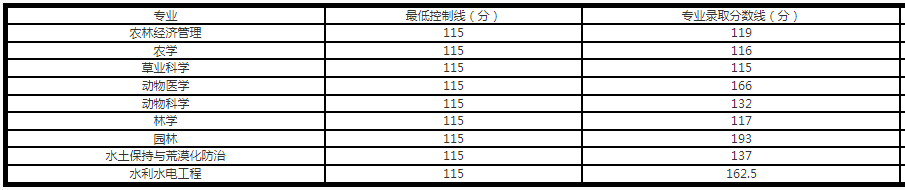 2021年西藏農(nóng)牧學(xué)院專升本錄取分?jǐn)?shù)線