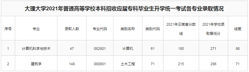 2021年大理大學(xué)專升本錄取分?jǐn)?shù)線