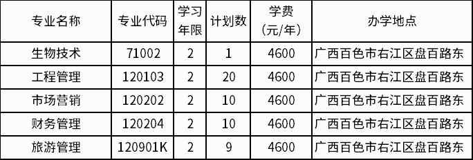 2022年百色學院退役士兵專升本招生專業(yè)及計劃數(shù)