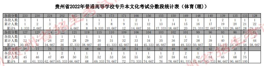 贵州省2022年普通高等学校专升本文化考试分数段统计表（体育(理)）