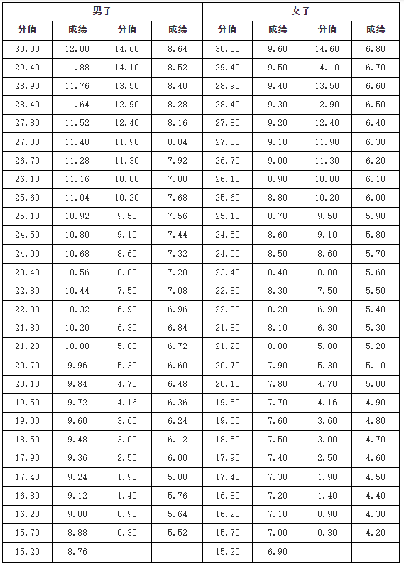 原地推铅球评分表(单位：米)  