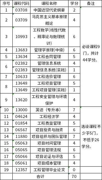 黑龍江自考120103工程管理（專升本）專業(yè)課程設(shè)置