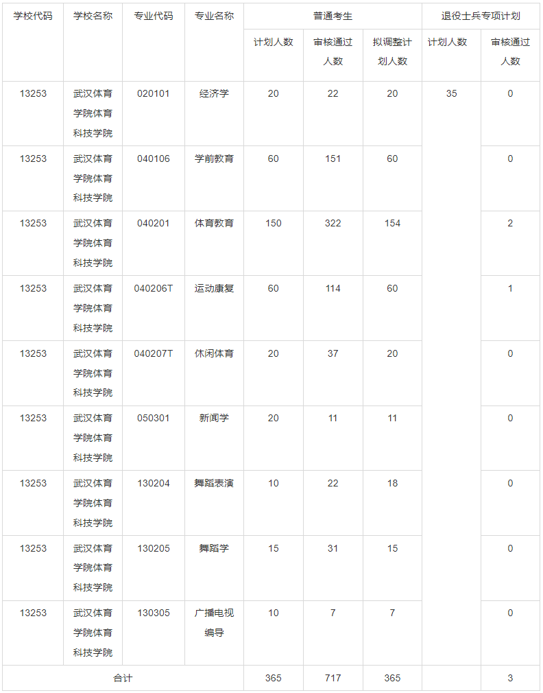 調(diào)整2022年普通專升本分專業(yè)招生計(jì)劃的公示