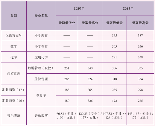 2021年云南師范大學專升本錄取分數(shù)線