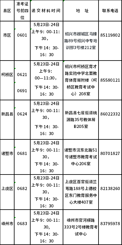 關(guān)于紹興市2022年上半年自考免考手續(xù)辦理的通知