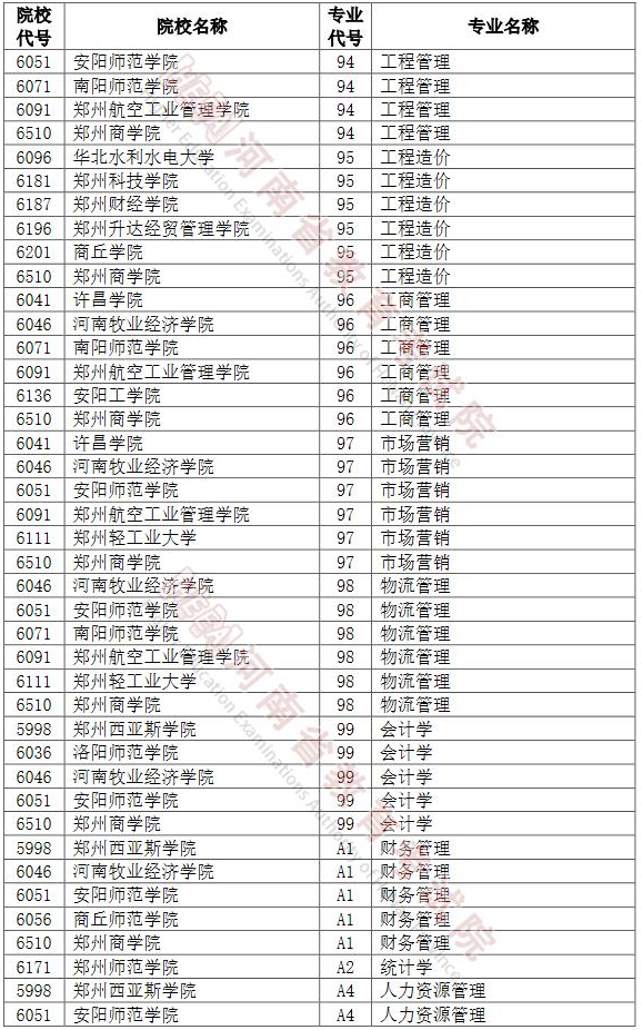 河南2022年專升本招生網(wǎng)上志愿填報(bào)模擬演練計(jì)劃