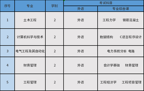 考試科目