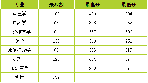 2019年云南中醫(yī)藥大學(xué)專升本招生錄取分?jǐn)?shù)統(tǒng)計表