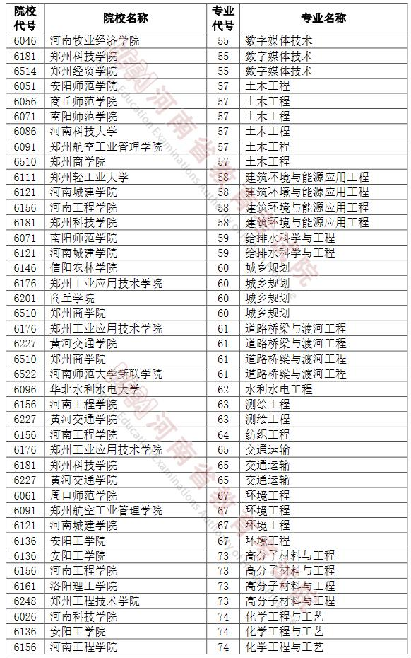 河南2022年專升本招生網(wǎng)上志愿填報(bào)模擬演練計(jì)劃