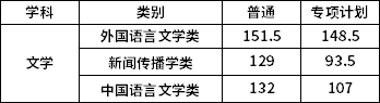 錄取最低控制分數(shù)線