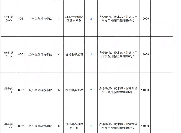 2022年甘肃专升本建档立卡专项装备类（一）招生计划