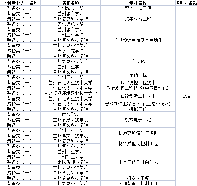 2022年甘肅專升本裝備類（一）專業(yè)分?jǐn)?shù)線