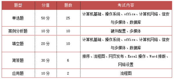 重慶專升本計算機考試題型及內(nèi)容