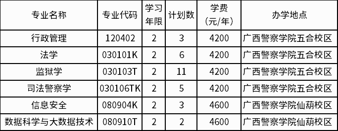 2022年廣西警察學(xué)院退役士兵專升本招生專業(yè)及計劃數(shù)