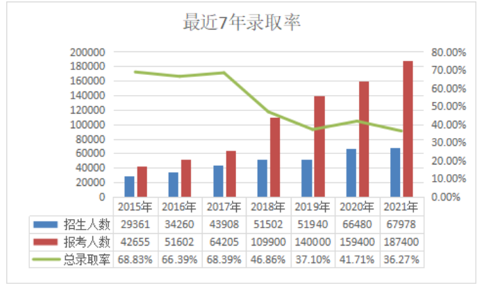 2015—2021年河南专升本录取率