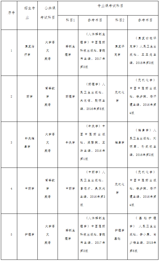 2022年安徽中醫(yī)藥大學專升本考試科目及參考書目