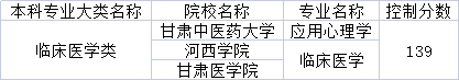 2022年甘肅專升本臨床醫(yī)學(xué)類專業(yè)分?jǐn)?shù)線