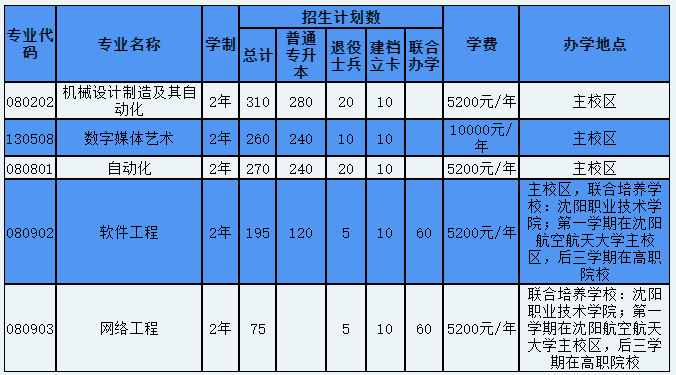 招生專業(yè)及招生計劃