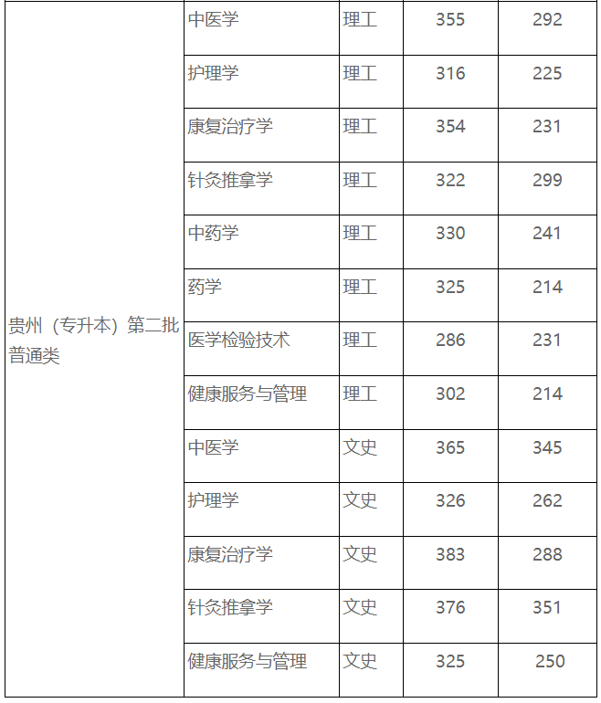 貴州中醫(yī)藥大學(xué)2021年“專升本”分專業(yè)分科類錄取分?jǐn)?shù)