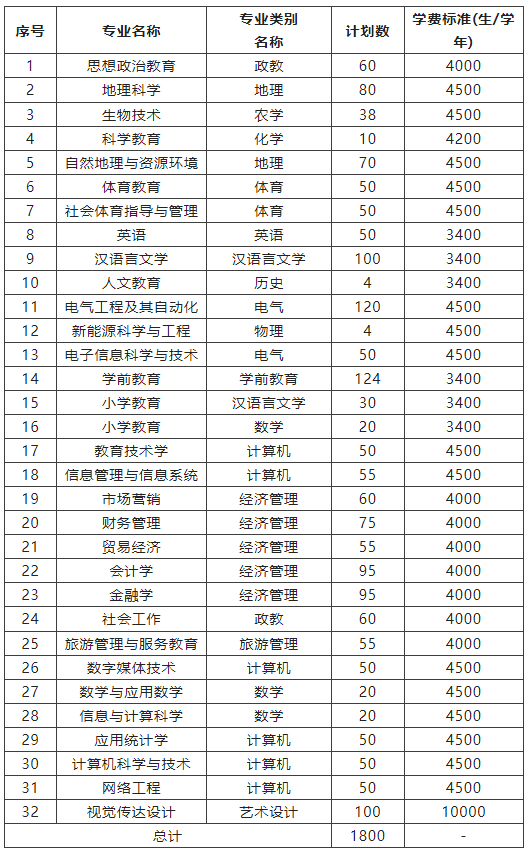 2022年楚雄師范學(xué)院專升本招生專業(yè)