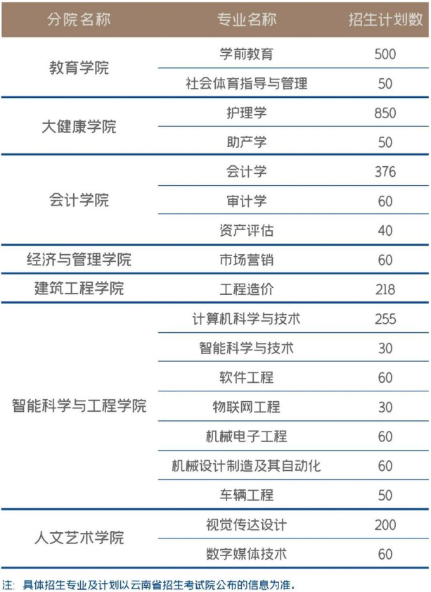 2022年云南工商学院专升本招生专业计划数
