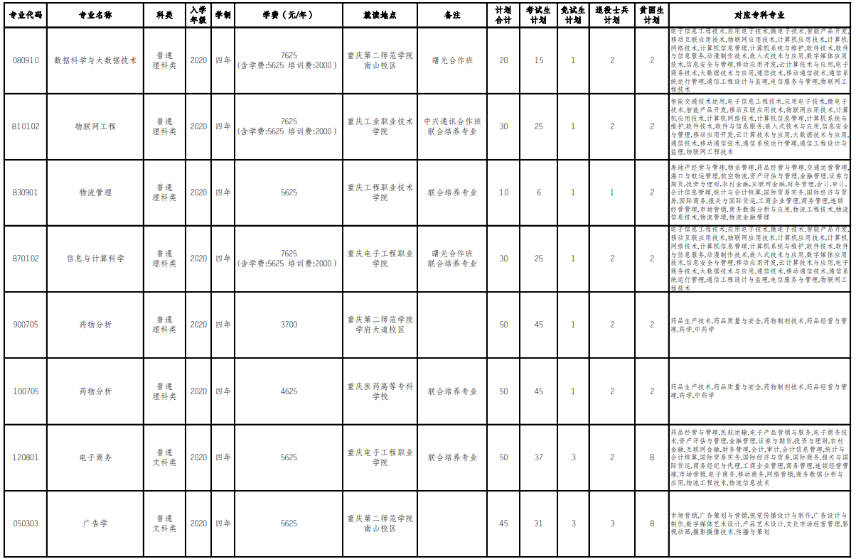 重慶第二師范學(xué)院2022年普通高?！皩Ｉ尽狈謱I(yè)選拔計劃及本?？茖I(yè)對照一覽表