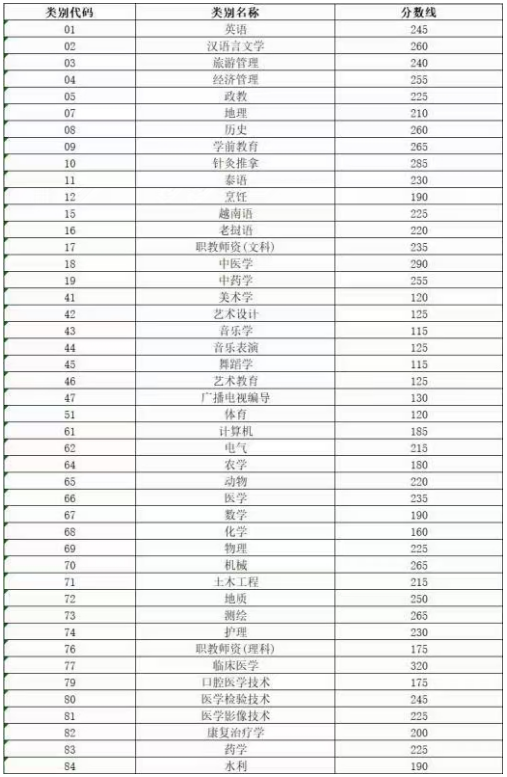 2021年保山學(xué)院專升本錄取分?jǐn)?shù)線