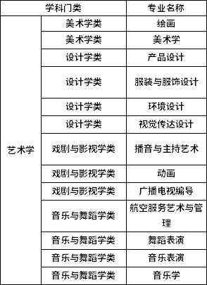 專升本學科門類招生專業(yè)對應表