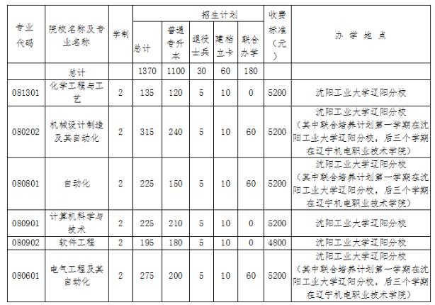 專升本招生計劃