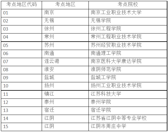 各市區(qū)考點院校分布