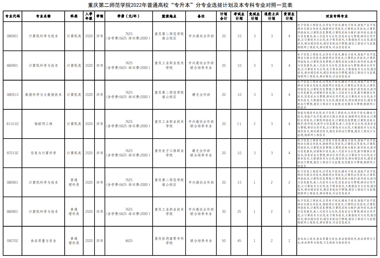 重慶第二師范學院2022年普通高?！皩Ｉ尽狈謱I(yè)選拔計劃及本專科專業(yè)對照一覽表