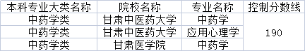 2022年甘肅專升本中藥學(xué)類專業(yè)分?jǐn)?shù)線