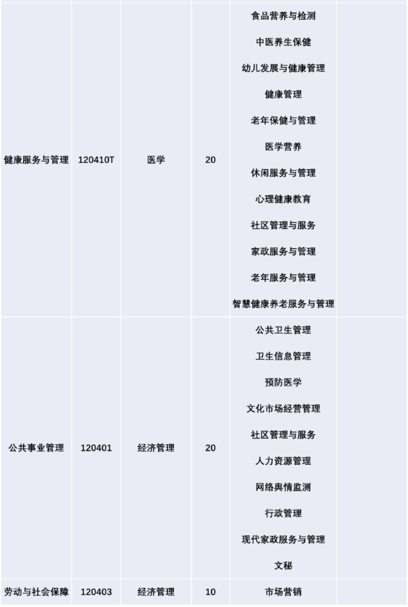 2022年昆明醫(yī)科大學(xué)海源學(xué)院專升本招生專業(yè)