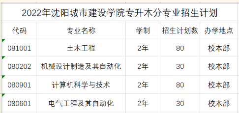 2022年專升本招生計(jì)劃