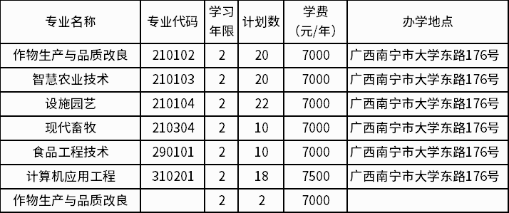 2022年廣西農(nóng)業(yè)職業(yè)技術(shù)大學(xué)退役士兵專升本招生專業(yè)及計劃數(shù)